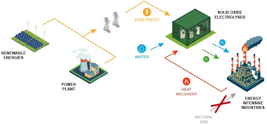 Flow diagram: renewable energies and a power plant supply electricity to the grid; electricity and water feed the solid oxide electrolyser, which returns hydrogen and oxygen to energy-intensive industries. Waste heat is recovered from those industries back to the electrolyser, replacing natural gas.
