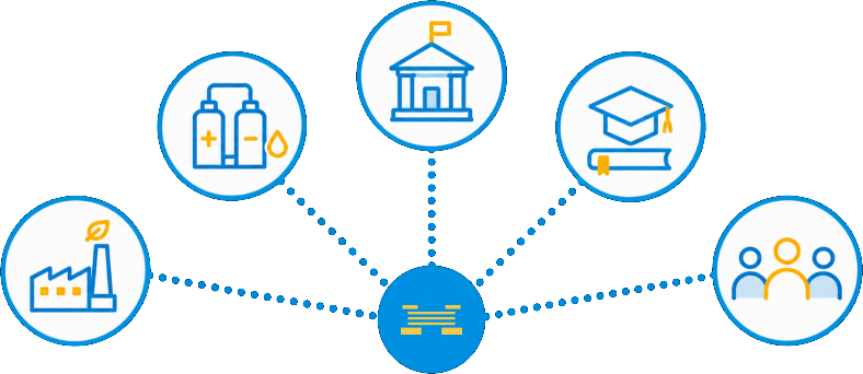 The INDTEGRATE Network of Interest: the project at the centre, linked out to the five stakeholder groups — energy-intensive industries, SOEC and net-zero tech providers, local and regional authorities, workforce and training institutions, and the general public.